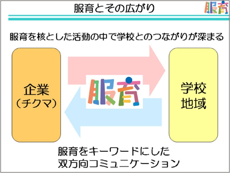 服育とそのつながり